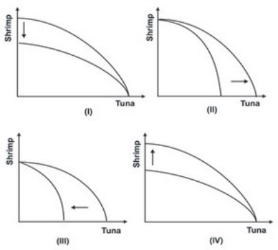 <strong>Refer to the graph below. Which of the shifts explains what would happen to the production possibility curve if restrictions were imposed on tuna fishing?</strong> A)I B)II C)III D)IV