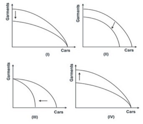 <strong>Refer to the graph below. Which of the shifts explains what would happen to the production possibility curve if a cyclone destroys five major garment factories in the Philippines?</strong> A)I B)II C)III D)IV