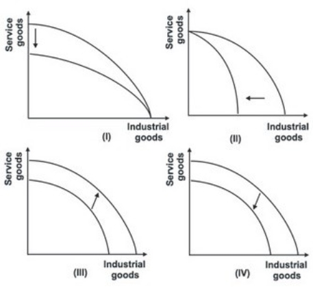 <strong>Refer to the graph below. Which of the shifts explains what will happen to the production possibility curve if political unrest and strikes disrupt all sectors of an economy equally?</strong> A)I B)II C)III D)IV