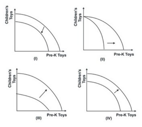 <strong>Refer to the graph below. Which of the shifts explains what would happen to the production possibility curve if improved technologies increased the production of prekindergarten (Pre-K)toys by 25 percent and the production of children's toys by 50 percent?</strong> A)I B)II C)III D)IV