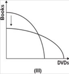 <strong>Refer to the graph below. Which of the shifts explains what will happen to the production possibility curve if the cost of producing books goes down while the cost of producing DVDs goes up?</strong> A)I B)II C)III D)IV