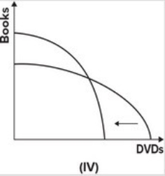 <strong>Refer to the graph below. Which of the shifts explains what will happen to the production possibility curve if the cost of producing books goes down while the cost of producing DVDs goes up?</strong> A)I B)II C)III D)IV