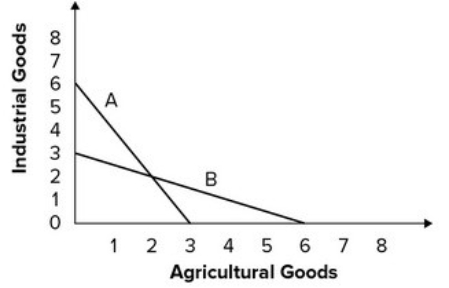 <strong>Refer to the graph shown. Suppose Country X exports agricultural goods to Country Y in exchange for industrial goods. This pattern of trade increases consumption in both countries only if:</strong> A)X and Y share production possibility curve A. B)X's production possibility curve is B and Y's is A. C)X's production possibility curve is A and Y's is B. D)X and Y share production possibility curve B.