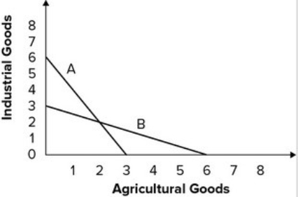 <strong>Refer to the graph shown. If Countries X and Y face the production possibility curves A and B, respectively, Country X has a comparative advantage in the production of:</strong> A)neither agricultural goods nor industrial goods. B)both agricultural goods and industrial goods. C)agricultural goods only. D)industrial goods only.