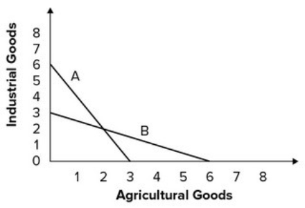 <strong>Refer to the graph shown. If Countries X and Y face the production possibility curves A and B, respectively, Country Y has a comparative advantage in the production of:</strong> A)neither agricultural goods nor industrial goods. B)both agricultural goods and industrial goods. C)agricultural goods only. D)industrial goods only.