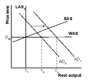 Explain graphically and with words the effect of expansionary fiscal policy in the globalized AS/AD model.