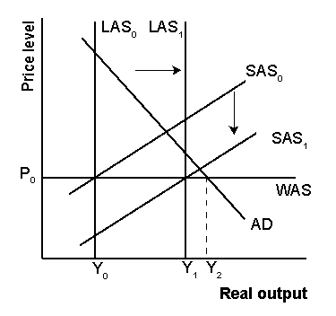 Explain using the AS/AD model how a positive resource shock can help solve a structural stagnation problem?