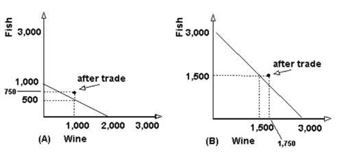 (a) See the graph below.For country A the opportunity cost of one bottle of wine is half a fish.Each fish forgone frees up resources sufficient to make two bottles of wine. (b) In country B the opportunity cost of one bottle of wine is one fish.Each fish forgone frees up resources sufficient to make one bottle of wine. (c) Country A has a comparative advantage in wine (which means that country B has a comparative advantage in fish).The opportunity cost of a bottle of wine for A is half a fish; for B it is 1 fish. (d) Suppose before trade, country A was producing and consuming 500 fish and 1000 bottles of wine.Country B was producing and consuming 1,500 fish and 1500 bottles of wine.Propose the following trade: Country A produces only wine (2,000 bottles) and offers to trade 1,000 bottles of wine for 750 fish.Country B responds by decreasing wine production by 750 bottles and increasing fish production by 750 fish.Country B then trades the 750 fish for the 1,000 bottles of wine.As illustrated on the diagram, these trades leave both countries better off.By giving up the 500 fish it used to produce and consume itself, country A has produced 1,000 more bottles of wine, which it has traded for 750 fish.This leaves it with 1,000 bottles of wine and 750 fish for its own consumption, a point outside its production possibility frontier and preferred to the 1,000 bottles of wine/500 fish pretrade point.Country B has increased production of fish by 750 and reduced production of wine by 750 bottles.It has traded the additional 750 fish for 1,000 wine.Before, B was producing and consuming 1500 bottles of wine.Now wine production has been reduced to 750 bottles, but 1,000 bottles of wine have been acquired from country A, so country B is consuming 1,750 bottles of wine.Country B has increased fish production by 750 (to 2,250), trading all of the increase to A, so fish consumption in B remains at 1,500.So after trade B consumes 1,750 bottles of wine and 1,500 fish, which is outside B's production possibility curve and is preferred to the pretrade consumption of 1,500 bottles of wine and 1,500 fish.