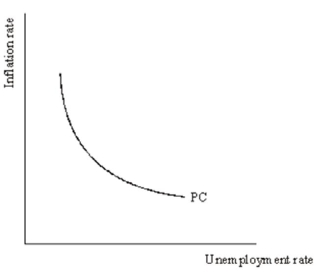 The short-run Phillips is a curve illustrating the inverse relationship between the rate of inflation and the rate of unemployment when expectations of inflation are constant.The short-run Phillips curve looks like this:  