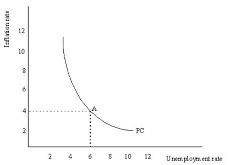 Consider the following Phillips curve diagram: (a) The economy is currently at point A with unemployment of 6% and inflation of 4%.The President has informed you that she is about to undertake an expansionary fiscal policy designed to lower unemployment from its current rate of 6% to 4%.She asks you what will happen in the economy as a result of her policy.Base your answer on the Phillips curve in the above diagram. (b) How would your answer to (a) above change if you were to take into account potential changes in inflation expectations and their impact on actual inflation?