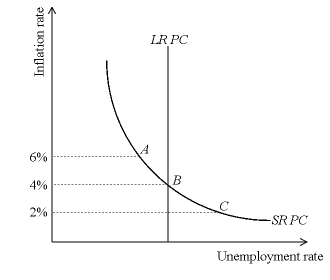 Consider the following Phillips curve diagram: For the case where the economy is at Point A, Point B, or Point C, explain: (a) whether actual inflation is above or below expected inflation (What is each exactly?) (b) the likely shift in the short-run Phillips curve (c) the likely change in unemployment