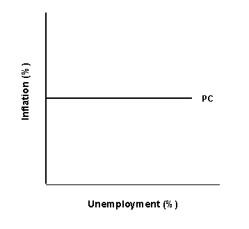 Demonstrate graphically, how globalization has changed the nature of the inflation/ unemployment tradeoff. Globalization puts a cap on domestic prices, which leads to a horizontal Phillips curve shown by PC in the graph below.This allows government to run expansionary monetary policy, lowering unemployment without increasing inflation.If this expansionary policy, however, leads to asset price inflation, an asset price bubble may develop.Initially that bubble may improve the situation, but if it bursts it will create a financial crisis and throw the economy into a recession or severe depression.