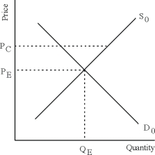 The equilibrium quantity will be the market-determined quantity since the price ceiling is above equilibrium price.It is ineffective.Market forces will result in a price of P<sub>E</sub> and quantity of Q<sub>E</sub>.Since P<sub>E</sub> < P<sub>C</sub> the market outcome is not altered by the government imposed price ceiling. The diagram: