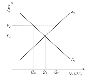 The imposition of an effective price floor (P<sub>F</sub>) will result in a price that is higher than the market equilibrium price (P<sub>F</sub> < P<sub>E</sub>) and will also cause a surplus (Q<sub>S</sub> > Q<sub>D</sub>). The diagram: