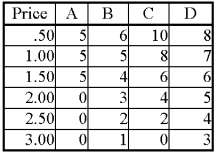 Given the following individual demand tables for individuals A-D, construct a market demand curve.