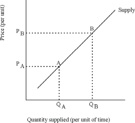 A decrease in the quantity supplied refers to moving downward along a supply curve as illustrated by the movement from point B to point A in the diagram below.This movement is caused by a decrease in the price of the item being supplied. A decrease in supply refers to a leftward shift of the entire supply curve (from S<sub>0</sub> to S<sub>1</sub>) as illustrated by the movement from point A to point B at price P<sub>0</sub> in the diagram below.This movement is the result of a change in one of the shift factors.For example, a tax on the sale of a good levied on sellers will cause the supply curve to shift leftward.