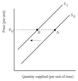 A decrease in the quantity supplied refers to moving downward along a supply curve as illustrated by the movement from point B to point A in the diagram below.This movement is caused by a decrease in the price of the item being supplied. A decrease in supply refers to a leftward shift of the entire supply curve (from S<sub>0</sub> to S<sub>1</sub>) as illustrated by the movement from point A to point B at price P<sub>0</sub> in the diagram below.This movement is the result of a change in one of the shift factors.For example, a tax on the sale of a good levied on sellers will cause the supply curve to shift leftward.