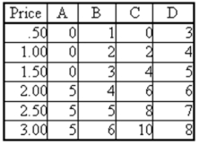Given the following individual supply tables for individuals A-D, (a) Construct a market supply curve. (b) Demonstrate a movement along the market supply curve.