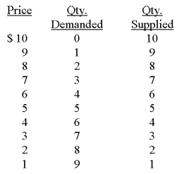 Consider the supply and demand schedules below to answer the questions that follow: (a) In a free market, what will the equilibrium price be? (b) What will the equilibrium quantity demanded and quantity supplied be? (c) If price were $2, what would happen? (Discuss in terms of adjustment to equilibrium.) (d) If price were $7, what would happen? (Discuss in terms of adjustment to equilibrium.) (e) If price were $5, what would happen? (Discuss in terms of adjustment to equilibrium.)