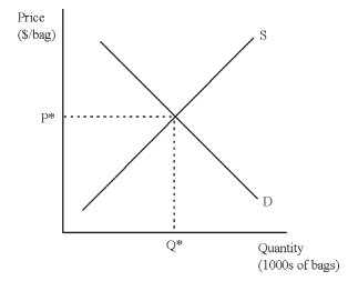 Consider the following supply and demand diagram for Tootsie Rolls.Note that the market is currently in equilibrium, with a price of P* and a quantity exchanged of Q*. For each of the scenarios below, draw a picture that illustrates the impact on price and quantity exchanged.Explain each of your pictures by describing what is happening to the demand side of the market. (a) The American Association of Chocolate Lovers designates the Tootsie Roll as its official candy. (b) The Tootsie Roll Company computerizes their Tootsie Roll manufacturing plant, lowering unit costs of production.
