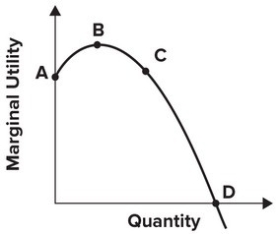 <strong>Refer to the graph shown. Total utility is at its maximum at point: </strong> A) A. B) B. C) C. D) D.