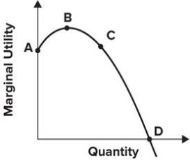 <strong>Refer to the graph shown. Between points B and D, marginal utility is: </strong> A) increasing, and so total utility is falling. B) positive, and so total utility is increasing. C) positive, and so total utility is falling. D) increasing, and so total utility is at its maximum.