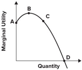 <strong>Refer to the graph shown. Between points C and D, marginal utility is: </strong> A) decreasing, and so total utility is falling. B) positive, and so total utility is increasing. C) positive, and so total utility is falling. D) decreasing, and so total utility is at its maximum.