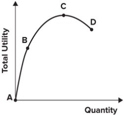 <strong>Refer to the following graph. Marginal utility is:</strong> A) negative between A and B. B) negative between B and C. C) negative between C and D. D) not negative anywhere along the total utility curve.