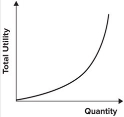 <strong>Refer to the following graph. The marginal utility curve associated with this total utility curve is:</strong> A) a downward-sloping curve. B) a flat line with a slope of zero. C) an upward-sloping curve. D) indeterminate.
