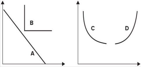Refer to the following graph. An indifference curve with a constant marginal rate of substitution is shown by: