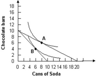 Refer to the graph shown. Assuming a consumer has $5 to spend, if a soda costs $0.25 and a chocolate bar costs $0.50, the consumer will optimally choose to consume: