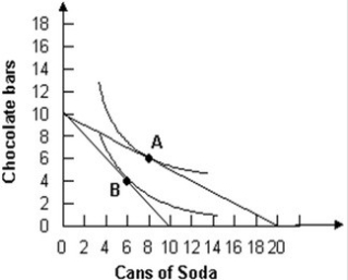 Refer to the graph shown. Assuming a consumer has $5 to spend, if a soda costs $0.50 and a chocolate bar costs $0.50, the consumer will optimally choose to consume: