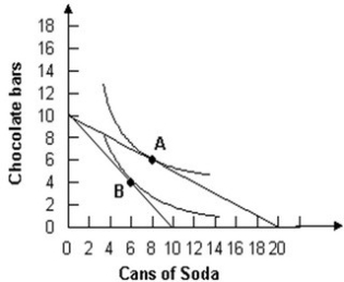 Refer to the graph shown. A consumer would be expected to change consumption from point A to point B in response to a(n):