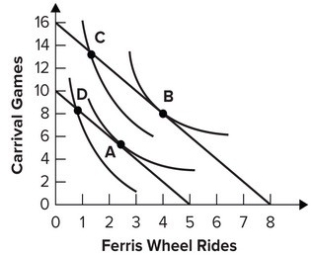 Refer to the graph shown. Assuming each carnival game costs $1 and each Ferris wheel ride costs $2, a consumer with $10 to spend will optimally choose to consume at point: