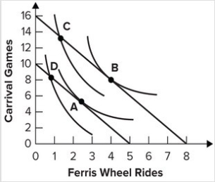 Refer to the graph shown. Assuming each carnival game costs $1 and each Ferris wheel ride costs $2, a consumer with $16 to spend will optimally choose to consume at point: