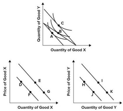 Refer to the graphs shown, which show indifference curve analysis with the associated demand curves. The effect of a decrease in the price of X is shown by the movements from:
