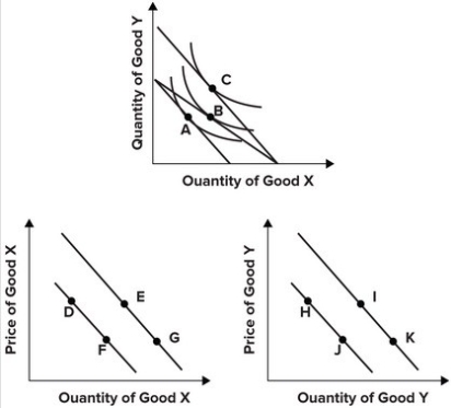 Refer to the graphs shown, which show indifference curve analysis with the associated demand curves. An increase in the price of Y most likely would cause a rational consumer to move from point: