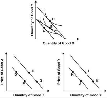 Refer to the graphs shown, which show indifference curve analysis with the associated demand curves. The best explanation for a movement from point D to point E is: