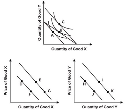 Refer to the graphs shown, which show indifference curve analysis with the associated demand curves. If a consumer is able to move from point B to point C, she is also able to move from point: