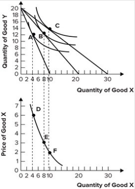 Refer to the graphs shown. Which of the following combinations of points best illustrates rational consumer choice assuming the consumer's budget is $60, the price of X is $3, and the price of Y is $3?