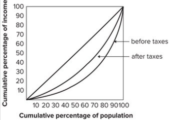 The graph shows that:  