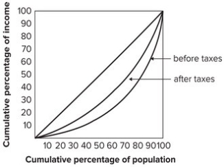 Refer to the graph shown. A possible explanation for the difference between the distribution of income before taxes and the distribution of income after taxes shown in the graph is that the tax system: