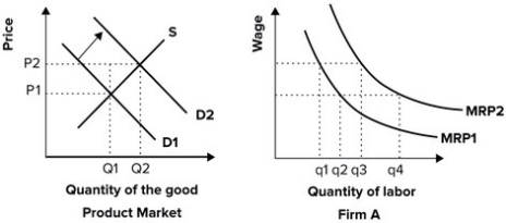 Refer to the graphs shown. If product demand increases from D<sub>1</sub> to D<sub>2</sub>, causing the product price to increase, firm A (a supplier of this product) will: