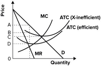 <strong>Refer to the graph shown. The per-unit cost incurred by a monopolist that is X-inefficient but produces the profit-maximizing level of output is best illustrated by:</strong> A) A. B) B. C) C. D) D.