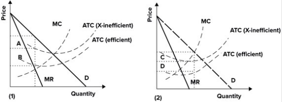 <strong>Refer to the graphs shown. The maximum profits that an efficient monopolist that produces a profit-maximizing quantity could earn is best shown by the area:</strong> A) A + B in graph (1). B) A in graph (1). C) C + D in graph (2). D) C in graph (2).