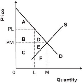 <strong>Refer to the graph shown. If suppliers can reduce output from M to L, the remaining firms in the market that are still producing L will find that their revenues will rise by:</strong> A) area A. B) area B. C) area A, B, and C. D) area A, B, and D.