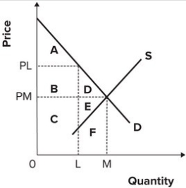 <strong>Refer to the graph shown. If suppliers can reduce output from M to L, consumer surplus is reduced by area(s):</strong> A) A. B) A and B. C) B and D. D) A, B, and D.
