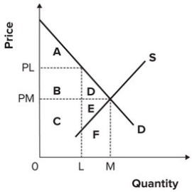 <strong>Refer to the graph shown. If suppliers can reduce output from M to L, the suppliers excluded from the market will lose the producer surplus shown by area:</strong> A) F. B) D. C) E. D) E and F.