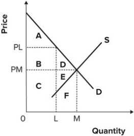 <strong>Refer to the graph shown. Suppliers producing L will spend up to area(s) ________ to limit output to L.</strong> A) A B) B C) A and B D) B and D