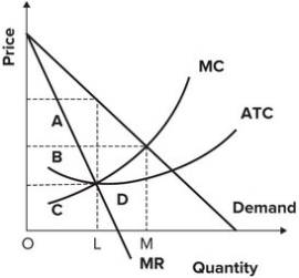 <strong>Refer to the following graph. Suppose this diagram represents a monopolist with a patent. What is the maximum the monopolist would be willing to spend to defend its patent?</strong> A) Area A B) Area B C) Area A and B D) Area D